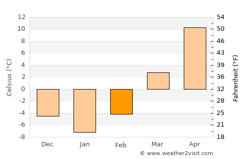 Urbandale average temperature in February
