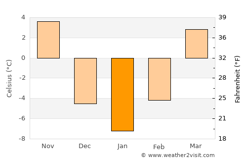 Urbandale average temperature in January