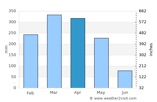 Urbano Santos average rain in April