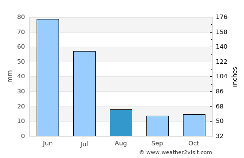 Urbano Santos average rain in August