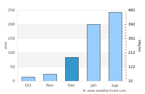 Urbano Santos average rain in December