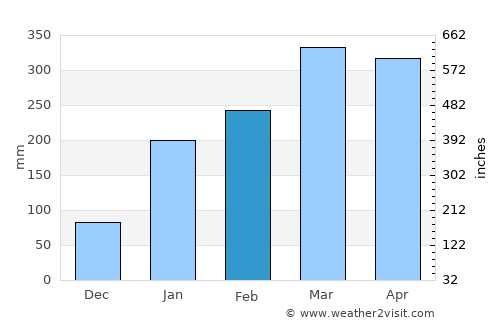 Urbano Santos average rain in February