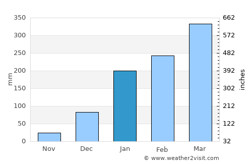 Urbano Santos average rain in January