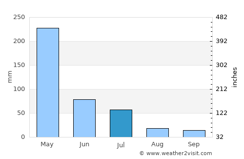 Urbano Santos average rain in July