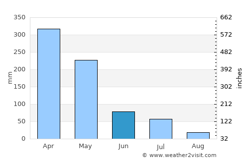Urbano Santos average rain in June