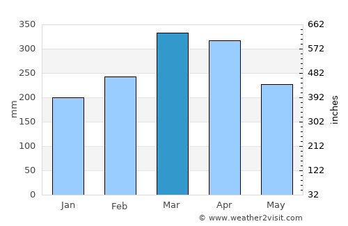 Urbano Santos average rain in March