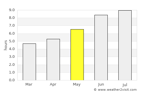Urbano Santos average rain in May