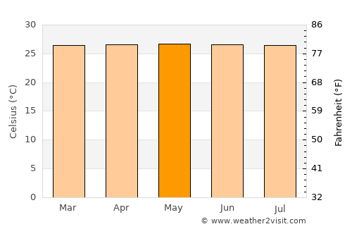 Urbano Santos average temperature in May