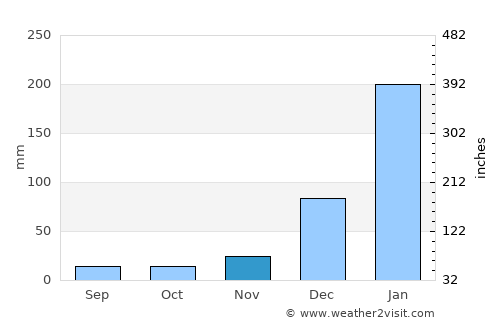 Urbano Santos average rain in November