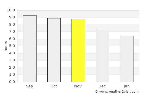 Urbano Santos average rain in November