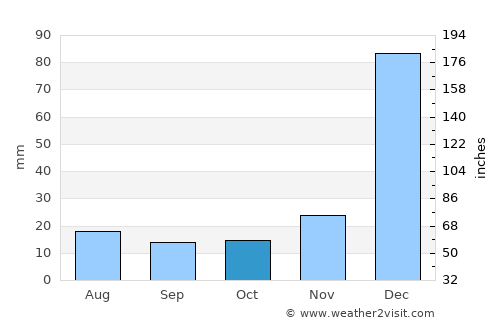 Urbano Santos average rain in October