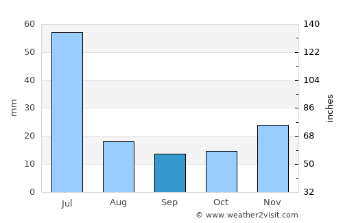 Urbano Santos average rain in September
