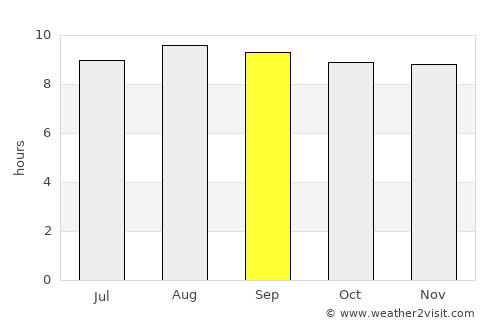 Urbano Santos average rain in September
