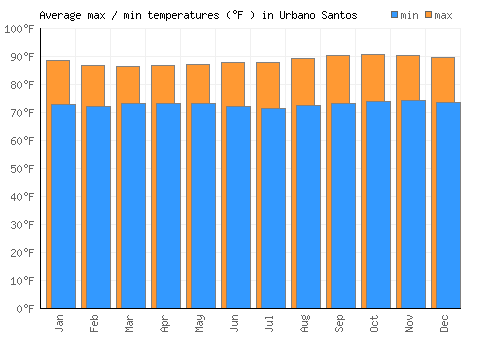 Urbano Santos average minimum / maximum temperatures (Fahrenheit)