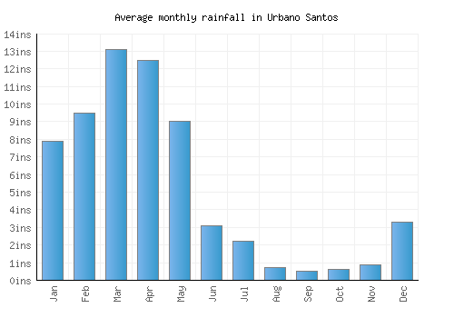 Urbano Santos monthly rainfall chart (inches)