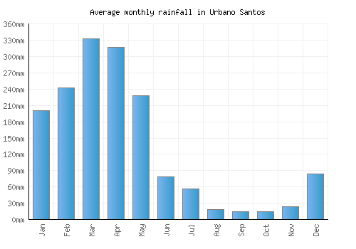 Urbano Santos monthly rainfall chart (mm)