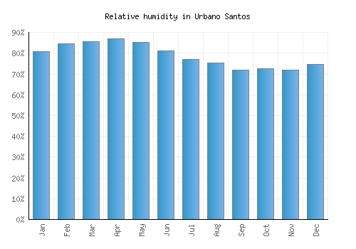 Urbano Santos relative humidity averages
