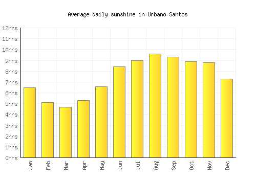 Urbano Santos average daily sunshine chart