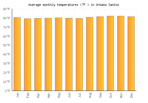 Urbano Santos average temperature chart (Fahrenheit)
