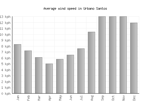 Urbano Santos average winspeed by month (km/h)
