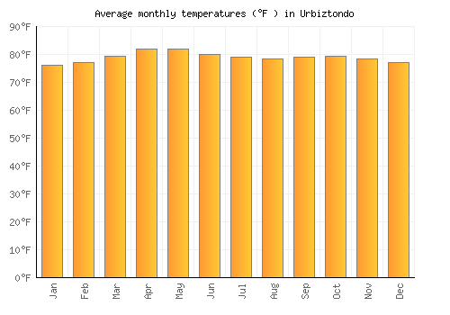 Urbiztondo average temperature chart (Fahrenheit)