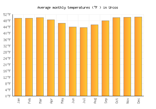 Urcos average temperature chart (Fahrenheit)