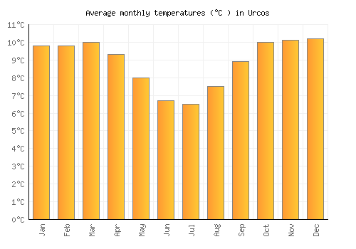 Urcos average temperature chart (Celsius)