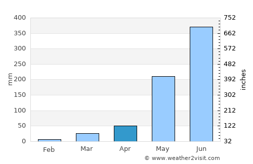 Urdaneta average rain in April