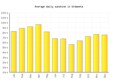 Urdaneta average daily sunshine chart