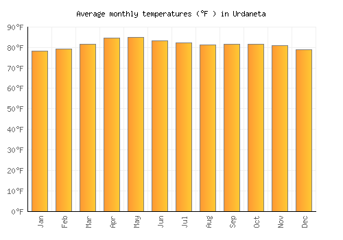 Urdaneta average temperature chart (Fahrenheit)