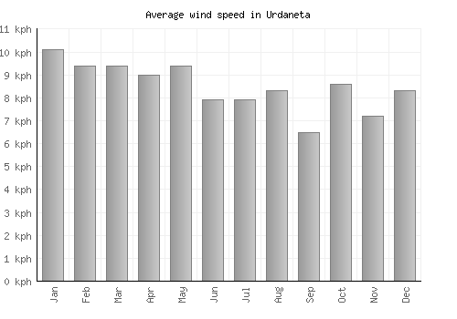 Urdaneta average winspeed by month (km/h)
