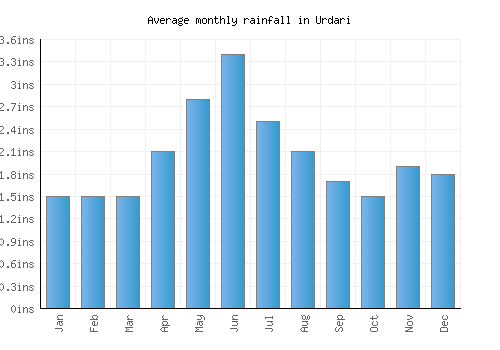 Urdari monthly rainfall chart (inches)