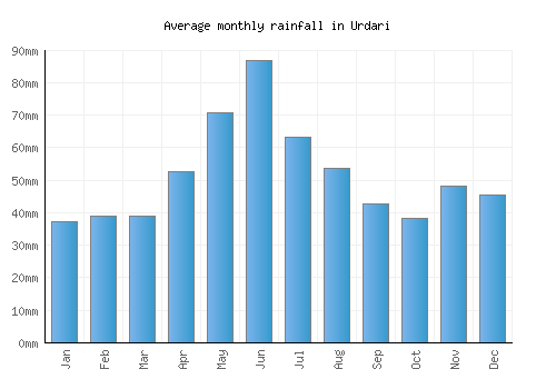 Urdari monthly rainfall chart (mm)