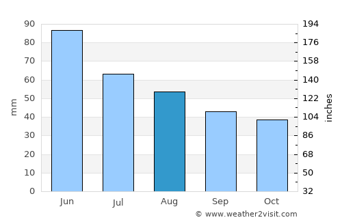 Urdari average rain in August
