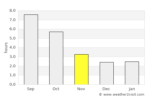 Urdari average rain in November