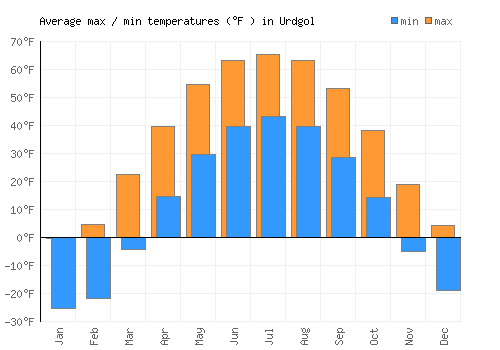 Urdgol average minimum / maximum temperatures (Fahrenheit)