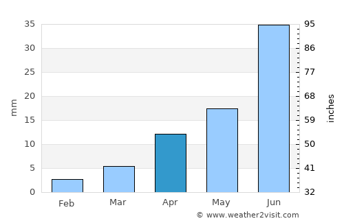 Urdgol average rain in April
