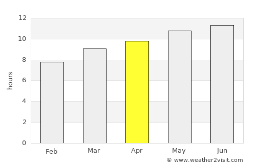 Urdgol average rain in April