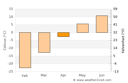 Urdgol average temperature in April