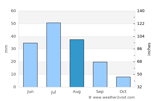 Urdgol average rain in August