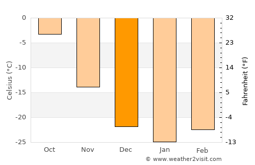 Urdgol average temperature in December