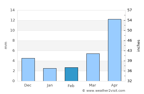 Urdgol average rain in February