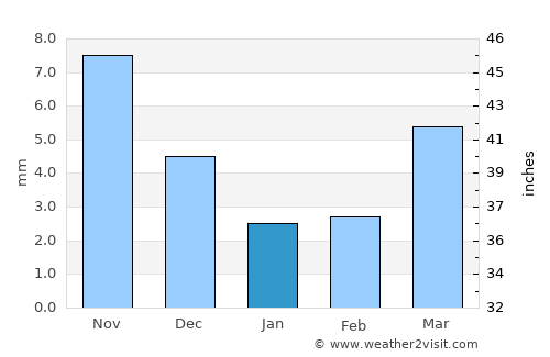 Urdgol average rain in January