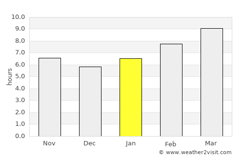 Urdgol average rain in January