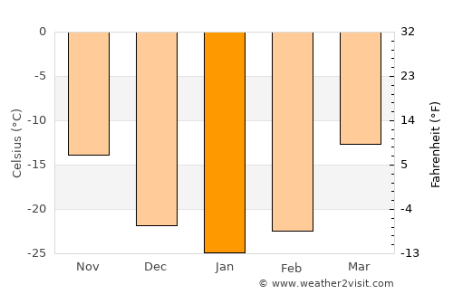 Urdgol average temperature in January