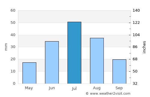 Urdgol average rain in July