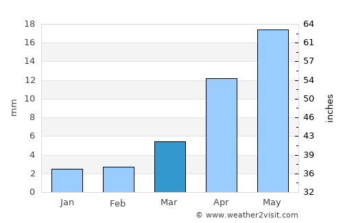 Urdgol average rain in March