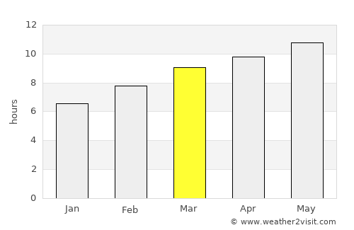 Urdgol average rain in March