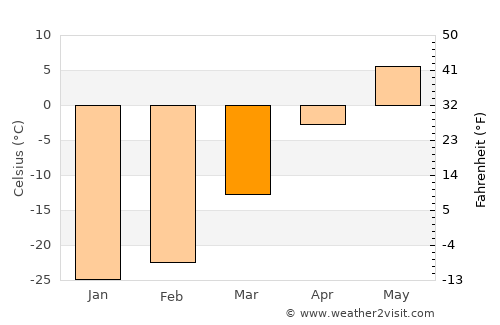 Urdgol average temperature in March