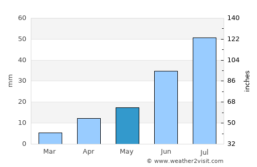 Urdgol average rain in May